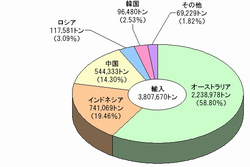 H19敦賀港地域別輸入構成