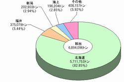 H19敦賀港地域別移出構成