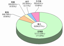 H19敦賀港地域別移入構成