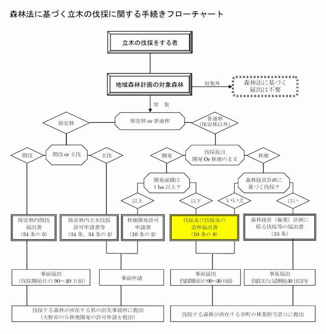 立木の伐採等に関する手続きフロー図