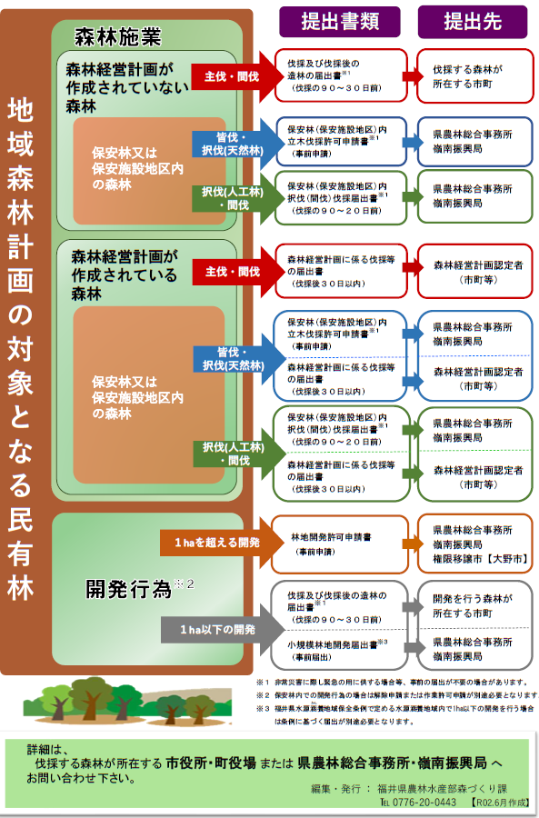 伐採届出等制度周知チラシ裏