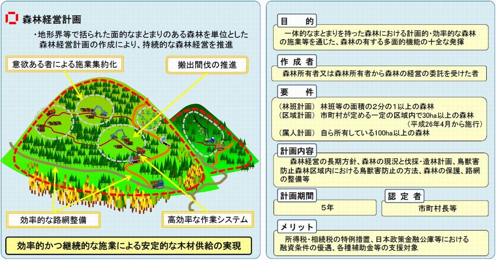 森林経営計画の概要