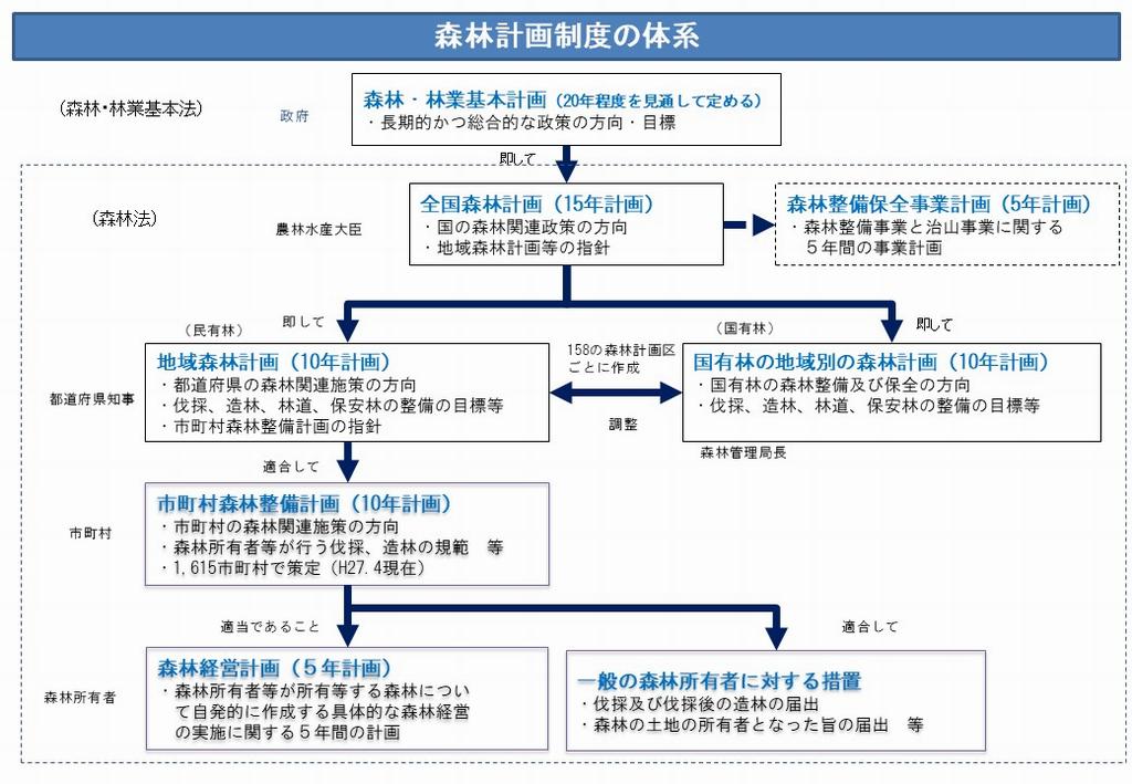 森林計画制度体系図