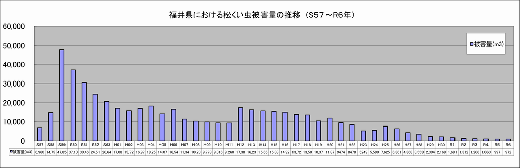 福井県松くい虫被害量の推移