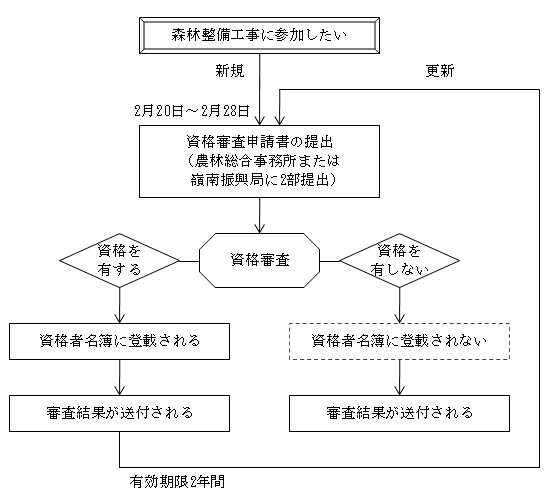 資格審査フローチャート