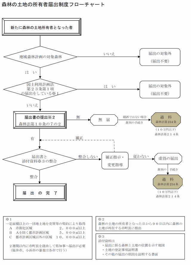 森林の土地の所有者届出制度フロー図