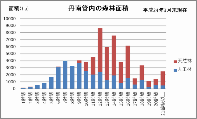 丹南農林総合事務所が管轄する森林面積