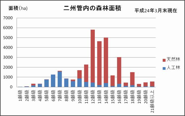 嶺南振興局二州農林部が管轄する森林面積