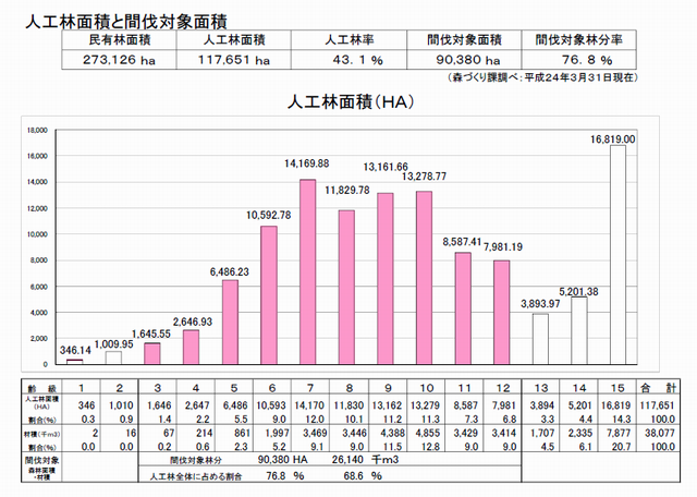 人工林面積