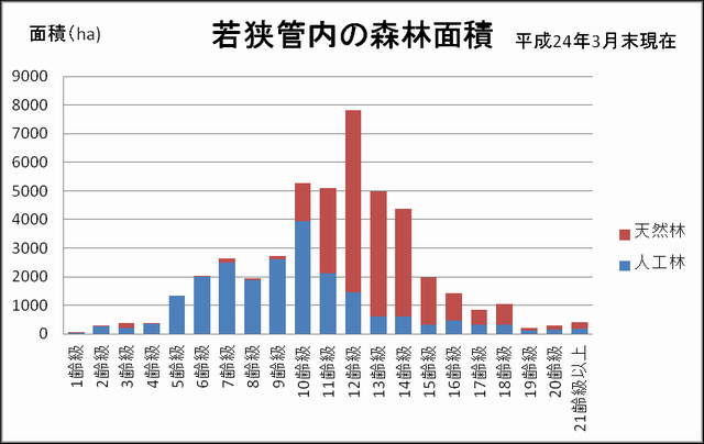 嶺南振興局林業水産部が管轄する森林面積