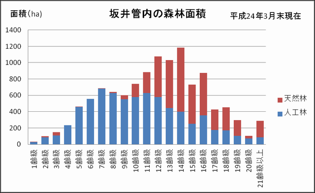 坂井農林総合事務所が管轄する森林面積