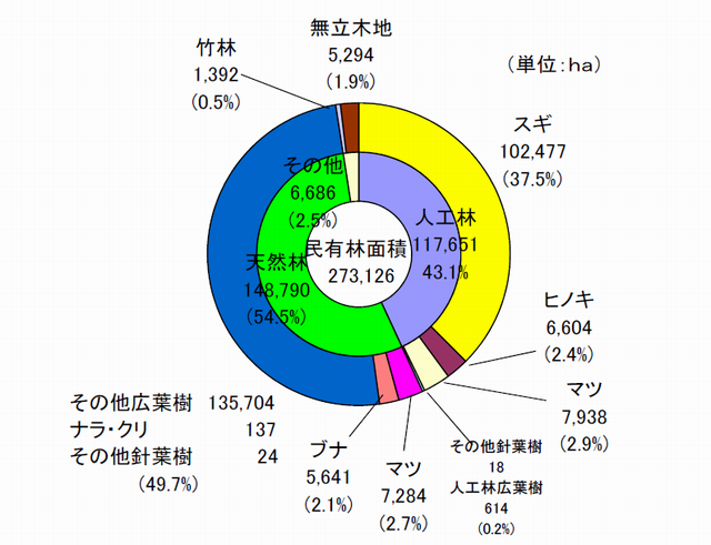 民有林面積