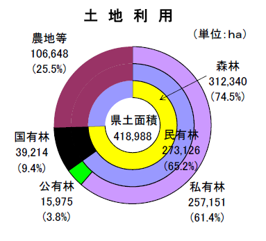 土地利用