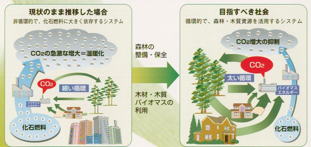 循環型社会を目指して