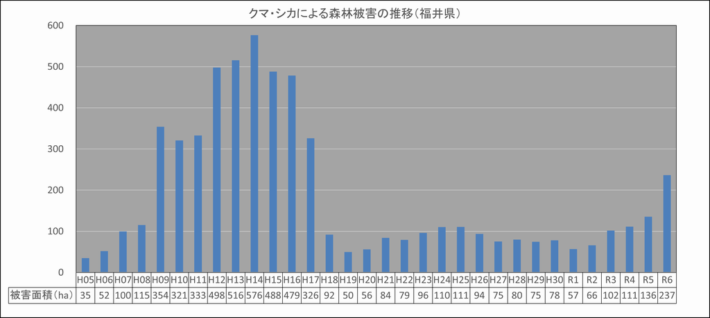 福井県クマシカ森林被害