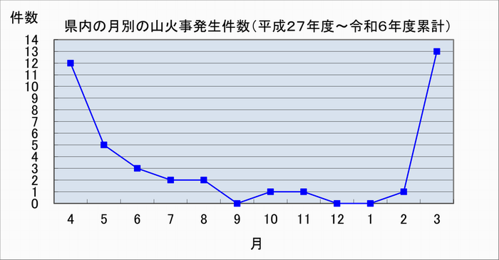 林野火災発生件数の月別内訳