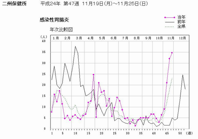 感染性胃腸炎（二州HWC)