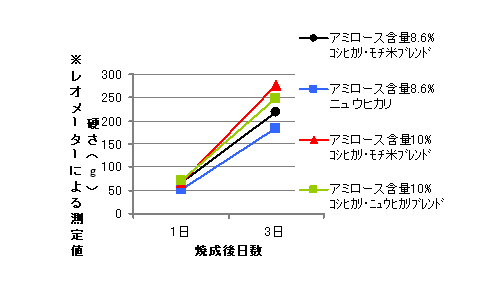 品種の違いによる硬さの変化