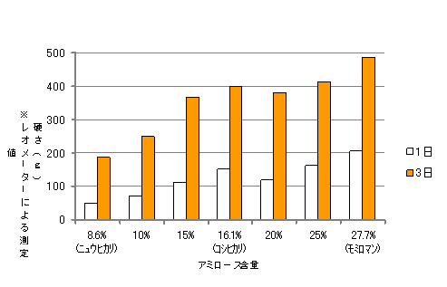 アミロース含量による硬さの違い