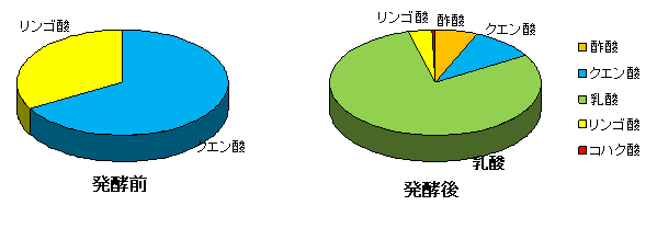 酸の組成