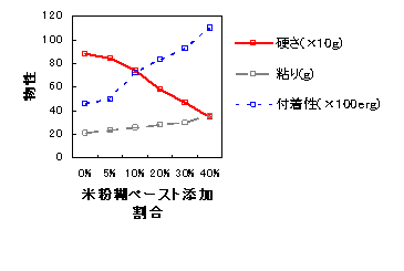 米粉糊ペースト添加量と物性