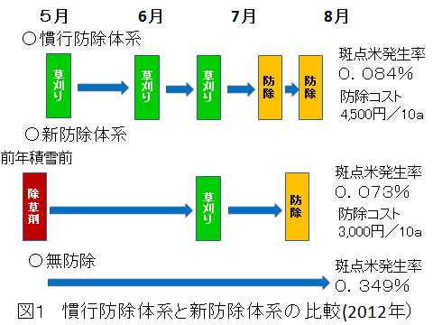 新しい防除体系