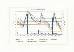 地下水位の推移