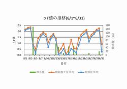 pF値グラフ8月