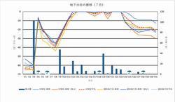 地下水位の推移7月