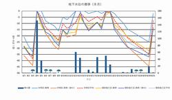 地下水位の推移8月