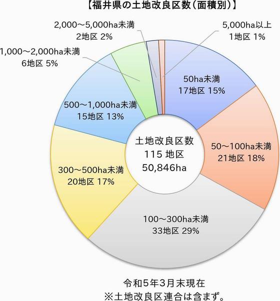 福井県の土地改良区数（面積別）