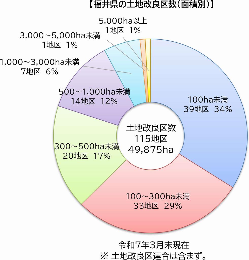 福井県の土地改良区数（面積別）