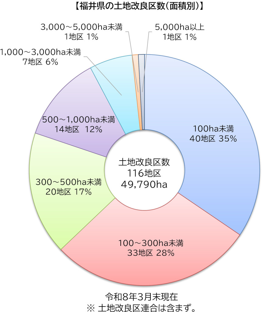 福井県の土地改良区数(面積別)