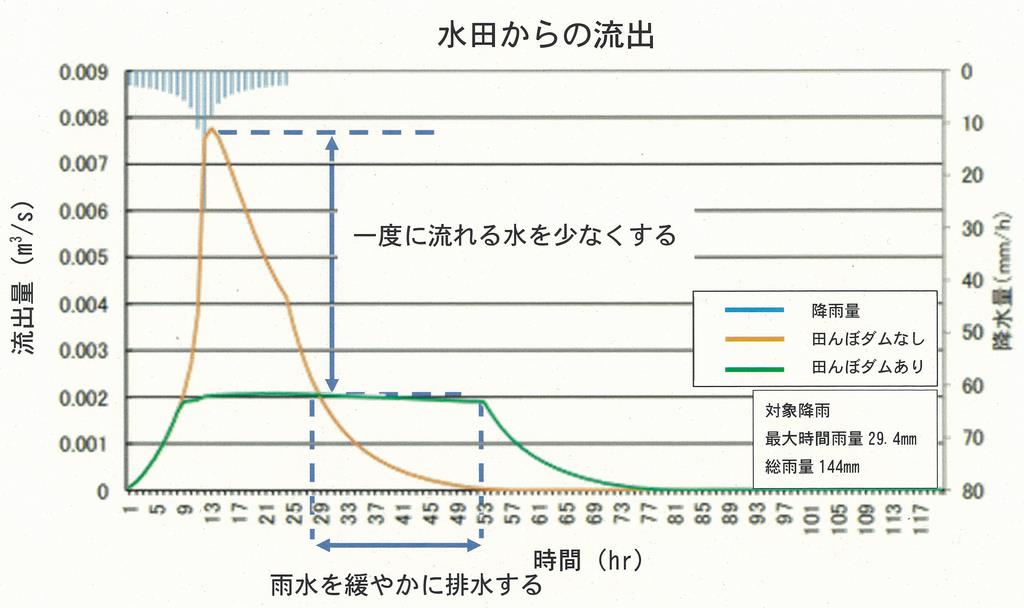 田んぼダム効果グラフ