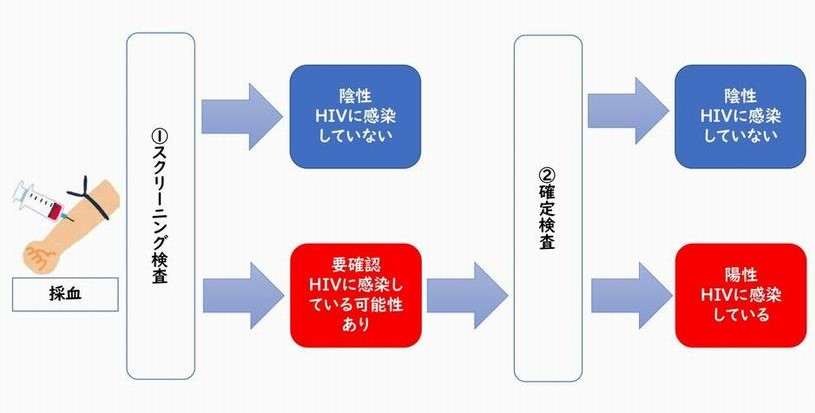 HIV検査の流れ