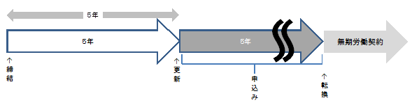 契約期間が5年の場合