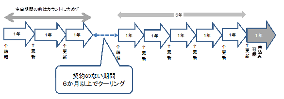 空白期間がある場合