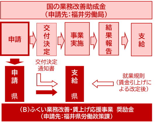 奨励金フロー