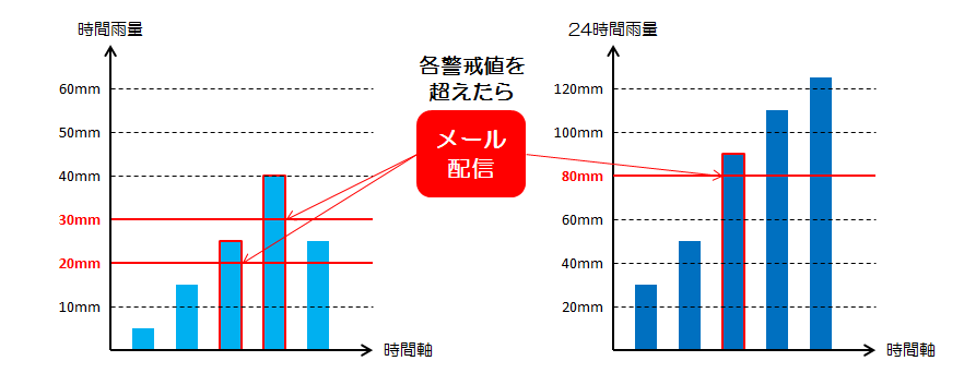 雨量グラフ