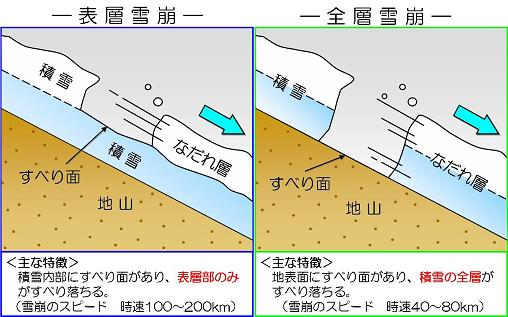 雪崩の種類