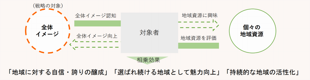 戦略の目的