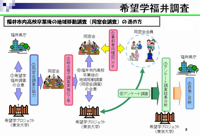 調査のスケジュール