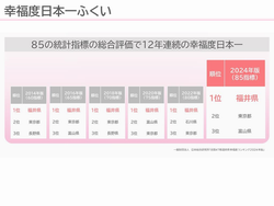 幸福度日本一ふくい