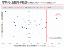 客観的・主観的幸福度トップクラス