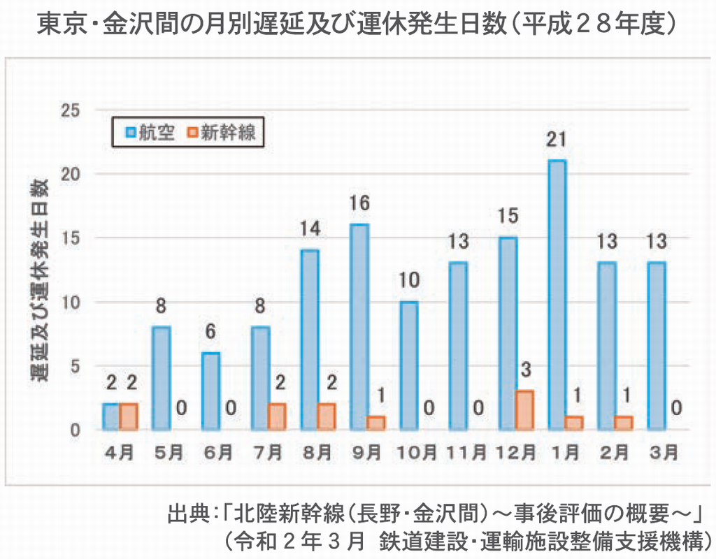 運休発生日数