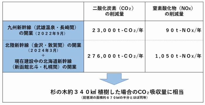 二酸化炭素削減