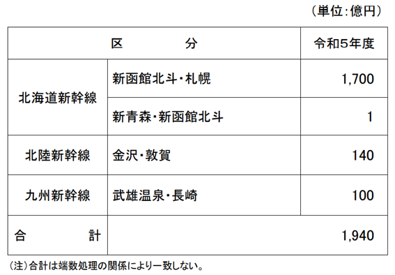 令和５年度線区別配分