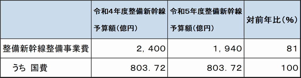 令和５年度政府予算