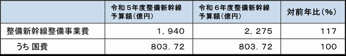 R6政府予算