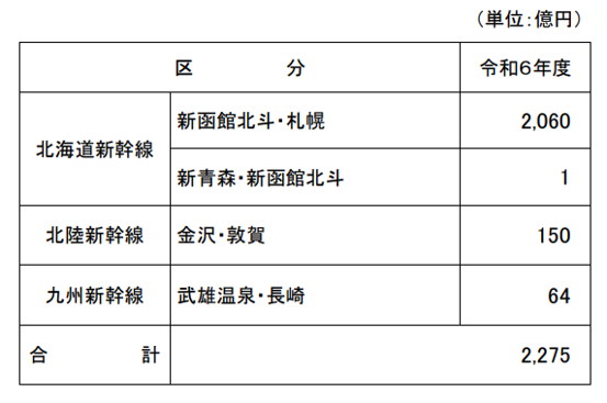線区別配分R6